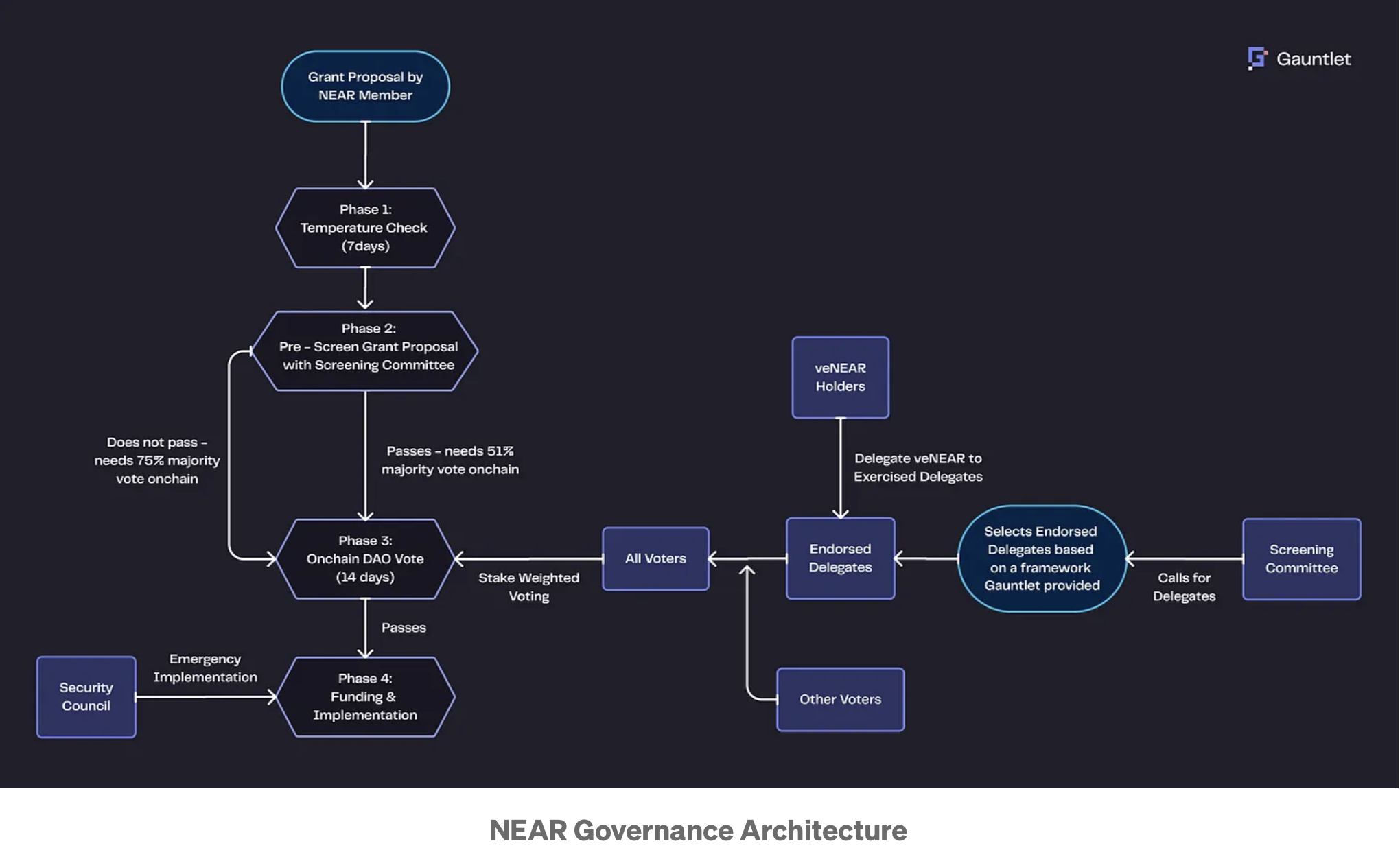 Near Protocol Tokenomics 